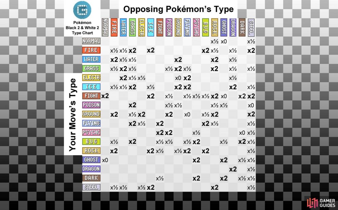 The numbers shown are the damage multipliers. So x2 means the move is super-effective and does twice the normal damage.