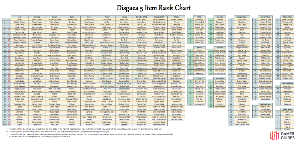 Overlord Level Chart