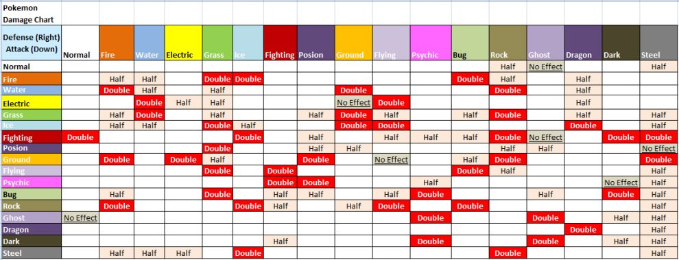 Pokemon Conquest Type Chart