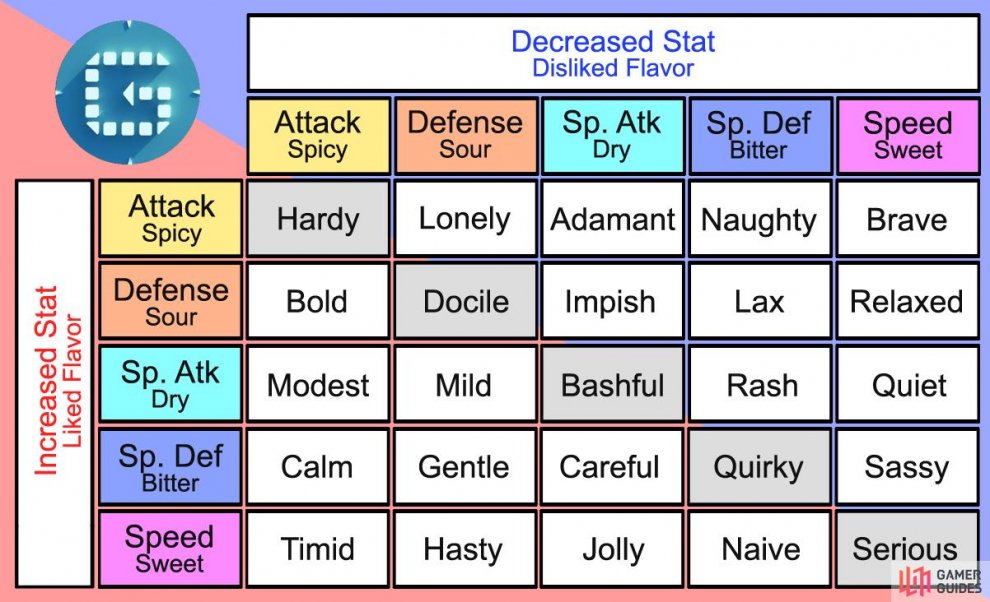 Pokemon Characteristics Chart