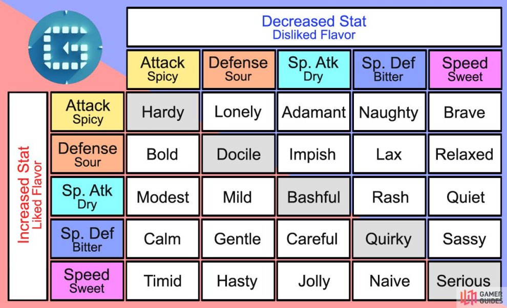 Pokemon Sun Moon Nature Chart