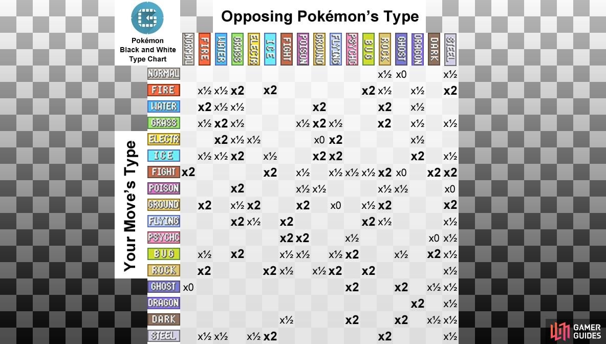 The numbers shown are the damage multipliers. So x2 means the move is "super-effective" and does twice the normal damage.