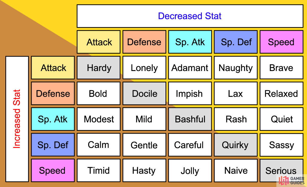 Pokémon Nature Guide: Stats and Types - Cheat Code Central