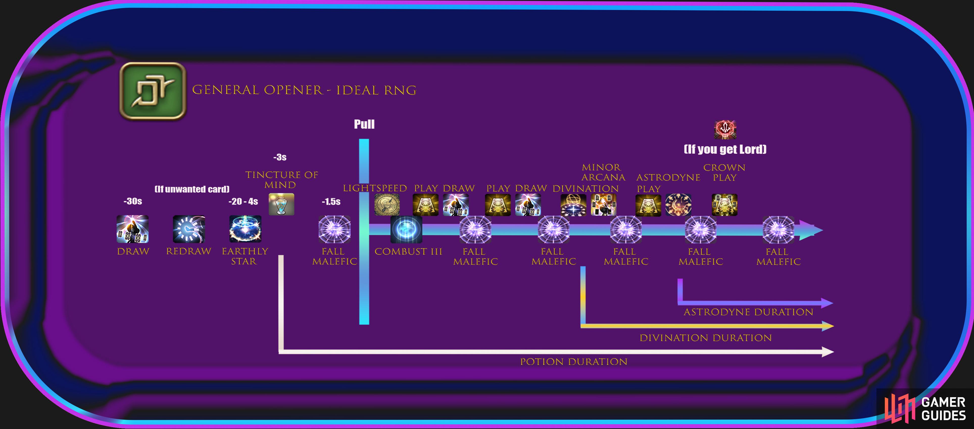 Understanding Astrologian Rotation: A Guide to Mastering the Healer’s Dance