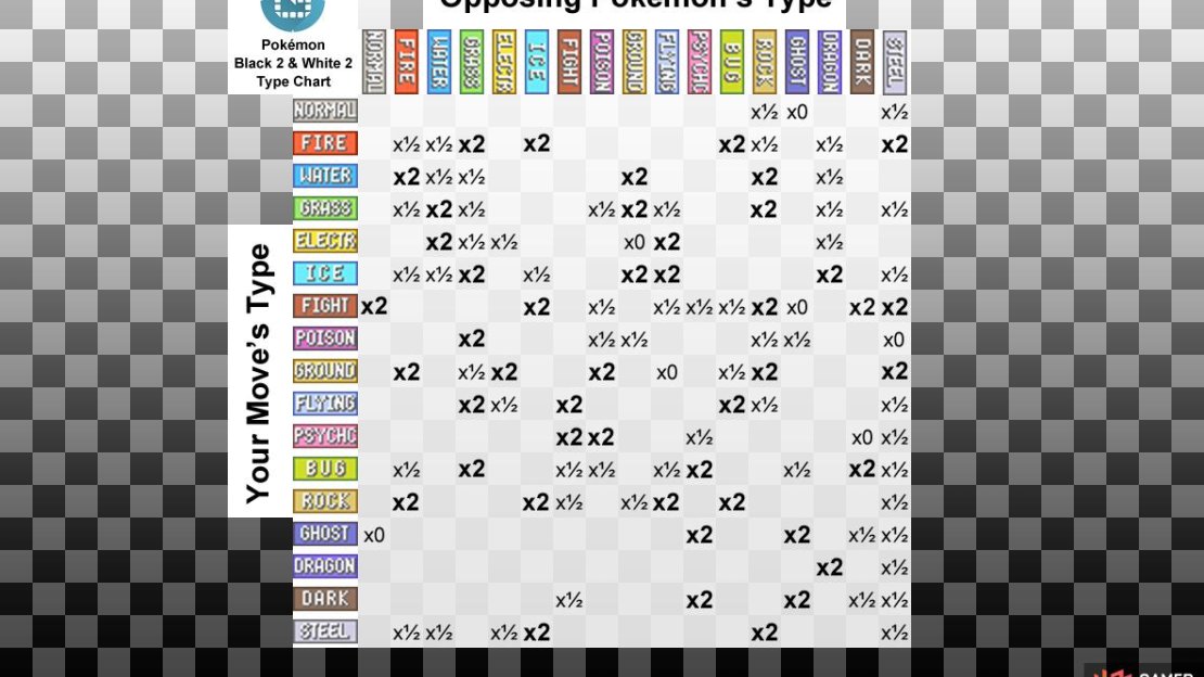The numbers shown are the damage multipliers. So x2 means the move is “super-effective” and does twice the normal damage.