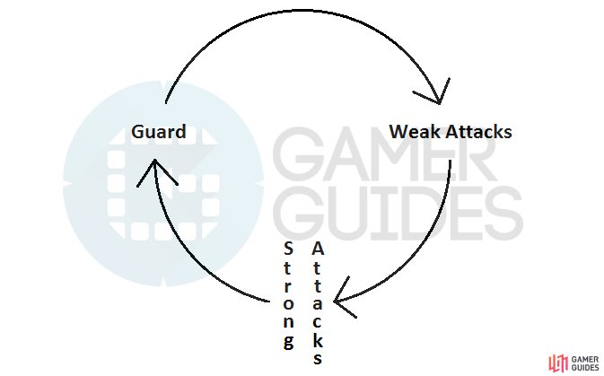 The attack triangle system used in battles.