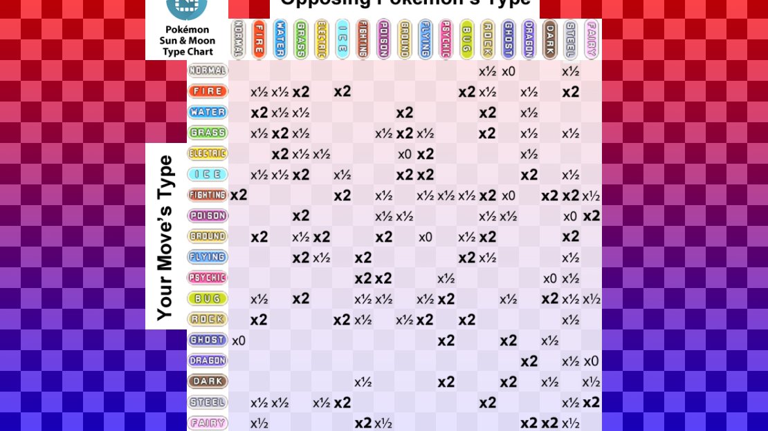 The numbers shown are the damage multipliers. So 2x means twice the damage.