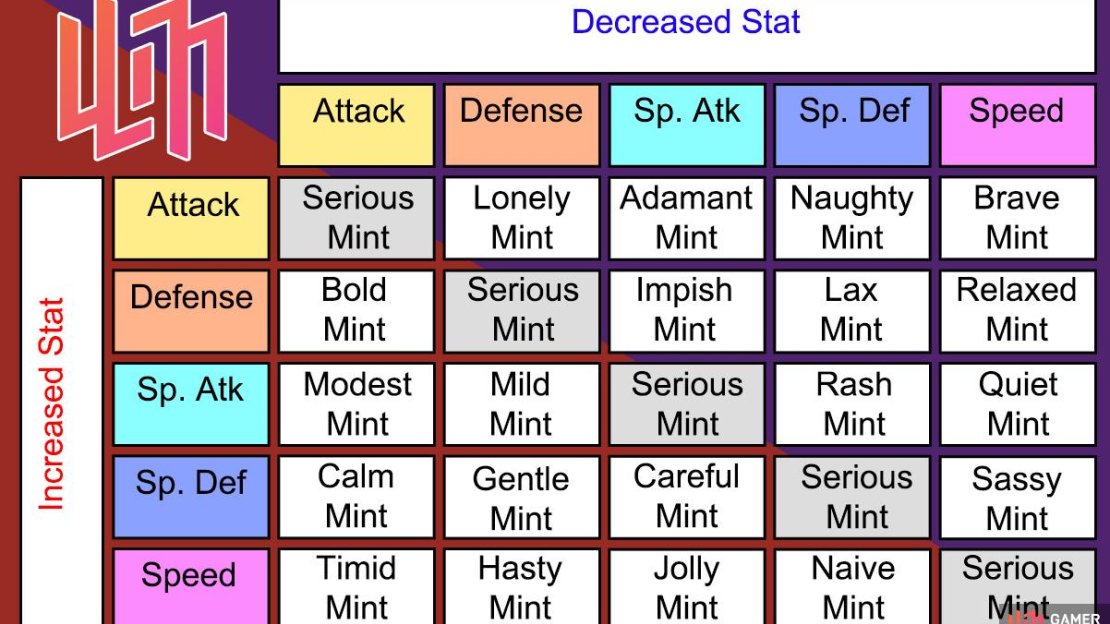 The Gamer Guides Pokémon Nature Chart for Mints. Note that Serious Mint makes all stats grow at an equal rate.