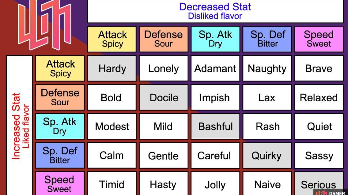 Nature Chart for Pokémon Scarlet and Violet. Notice how Mints are named after the desired Nature?
