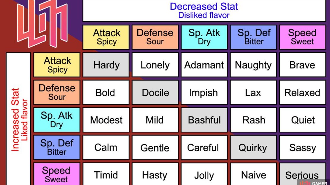 Nature chart for Pokémon Scarlet & Violet.