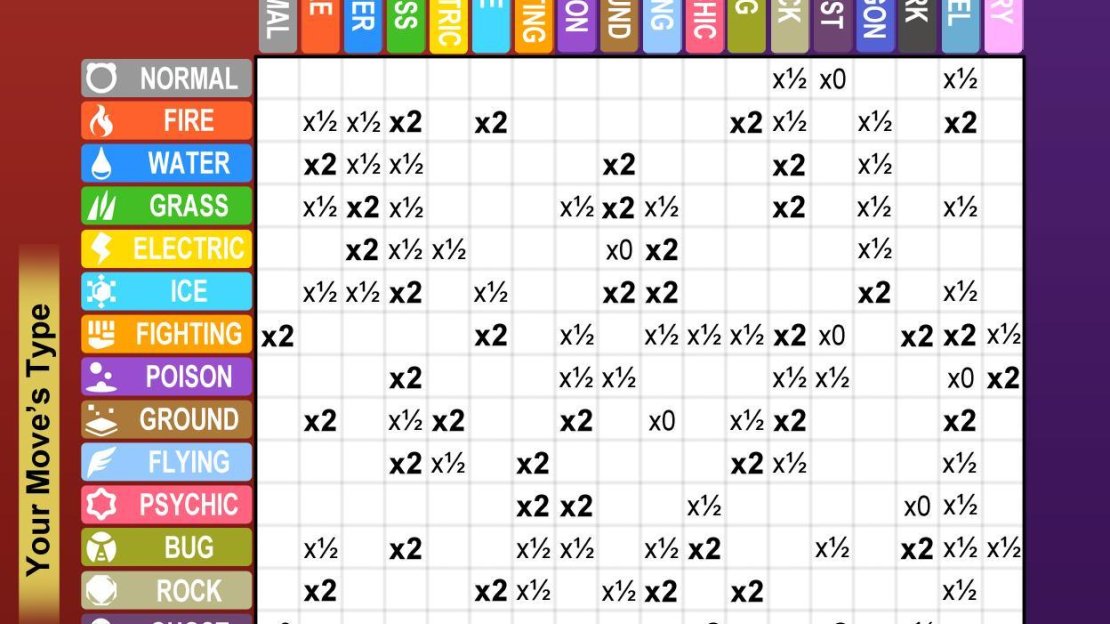 Our Pokémon Scarlet and Violet type match up chart
