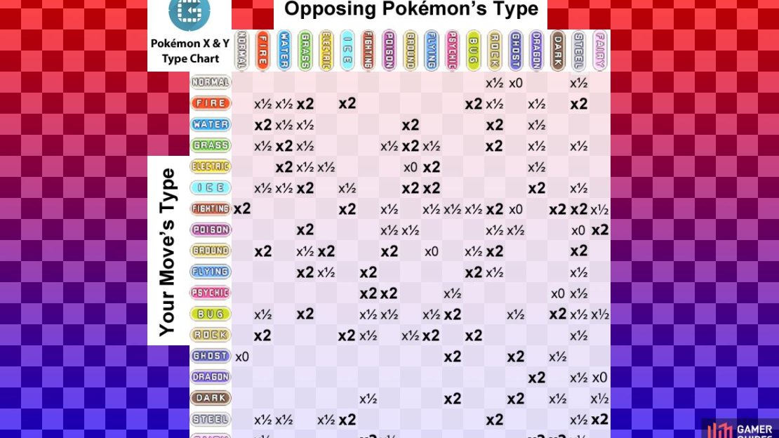 The numbers shown are the damage multipliers. So 2x means twice the damage.
