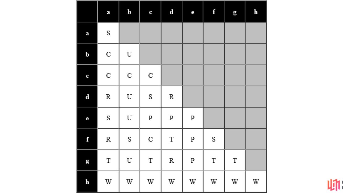 Dual-Link Group Distribution Chart
