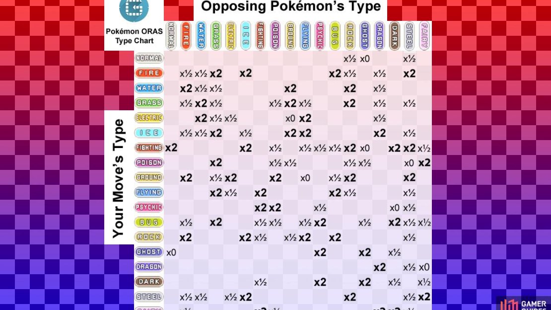 The numbers shown are the damage multipliers. So 2x means twice the damage.
