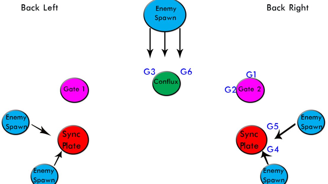 A Conflux will spawn after the first Gatekeeper is killed and Vex will attempt to sacrifice themselves (similar to the Templar). Your fire team should be setup like this.